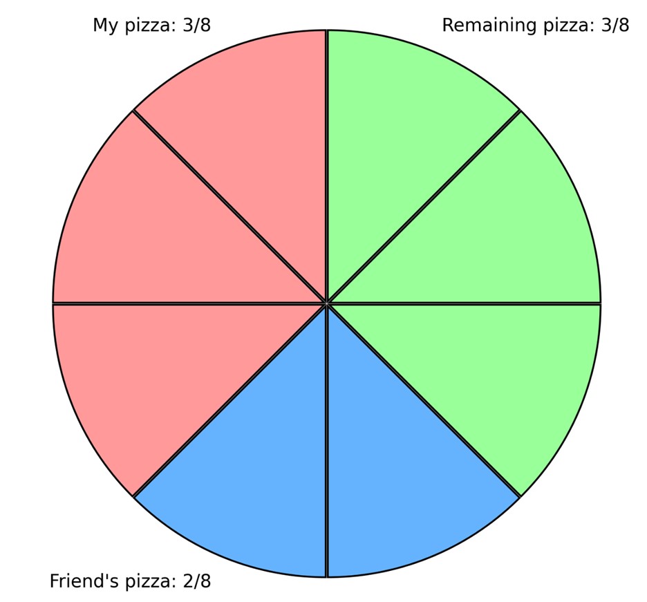 Pizza fractions